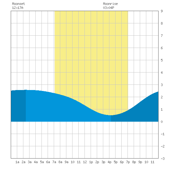 Galveston tide chart for Tuesday, September 30, 2025