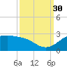 Galveston tide chart for Tuesday, September 30, 2025
