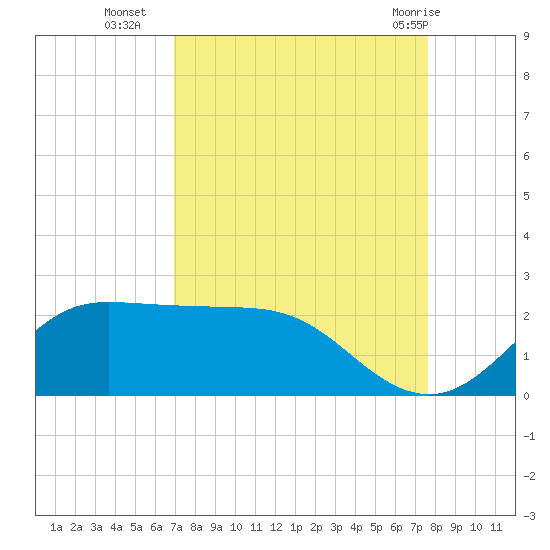 Galveston tide chart for Thursday, September 4, 2025