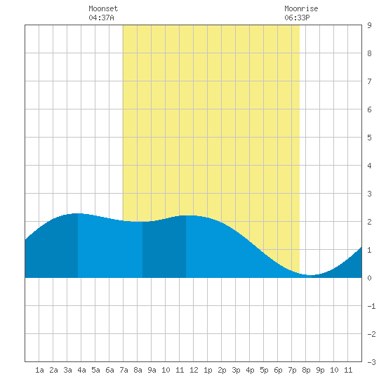 Galveston tide chart for Friday, September 5, 2025
