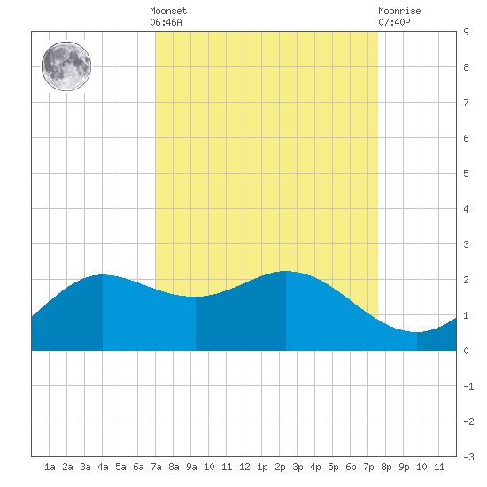 Galveston tide chart for Sunday, September 7, 2025