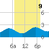 Galveston tide chart for Tuesday, September 9, 2025