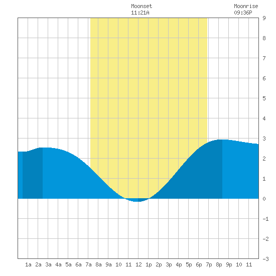 Galveston tide chart for Friday, October 10, 2025