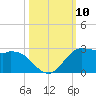 Galveston tide chart for Friday, October 10, 2025