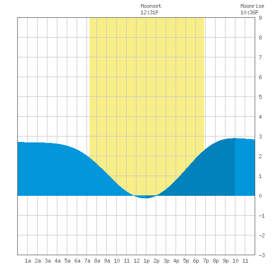Galveston tide chart for Saturday, October 11, 2025