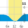 Galveston tide chart for Saturday, October 11, 2025