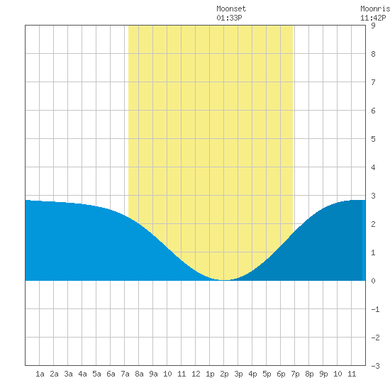 Galveston tide chart for Sunday, October 12, 2025