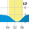 Galveston tide chart for Sunday, October 12, 2025