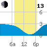 Galveston tide chart for Monday, October 13, 2025