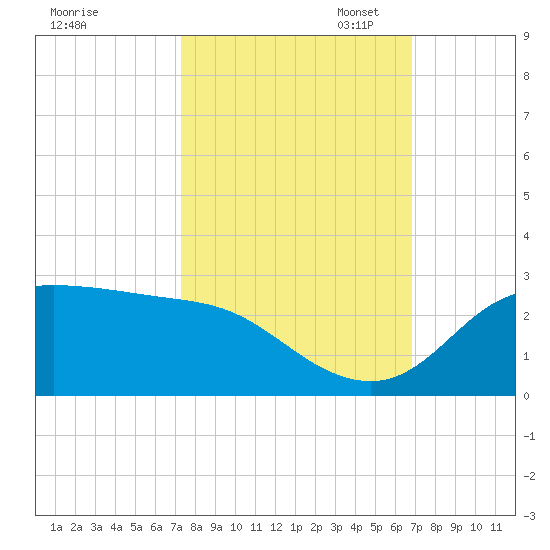 Galveston tide chart for Tuesday, October 14, 2025