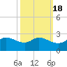 Galveston tide chart for Saturday, October 18, 2025
