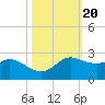 Galveston tide chart for Monday, October 20, 2025