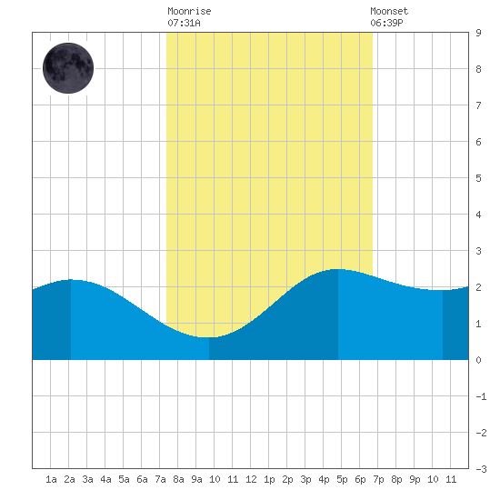 Galveston tide chart for Tuesday, October 21, 2025