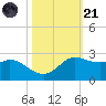 Galveston tide chart for Tuesday, October 21, 2025