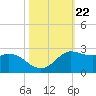 Galveston tide chart for Wednesday, October 22, 2025