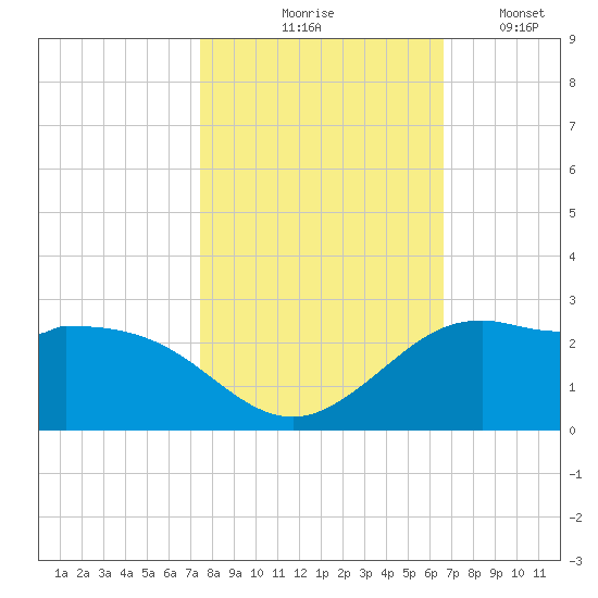 Galveston tide chart for Saturday, October 25, 2025
