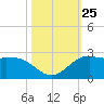 Galveston tide chart for Saturday, October 25, 2025