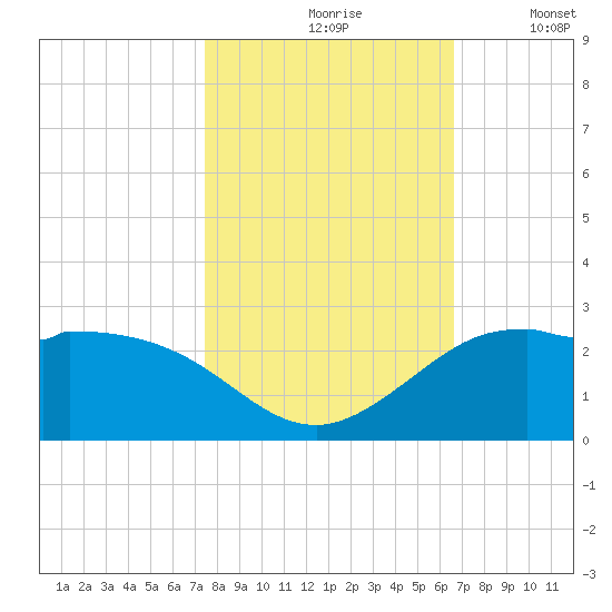 Galveston tide chart for Sunday, October 26, 2025