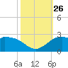 Galveston tide chart for Sunday, October 26, 2025