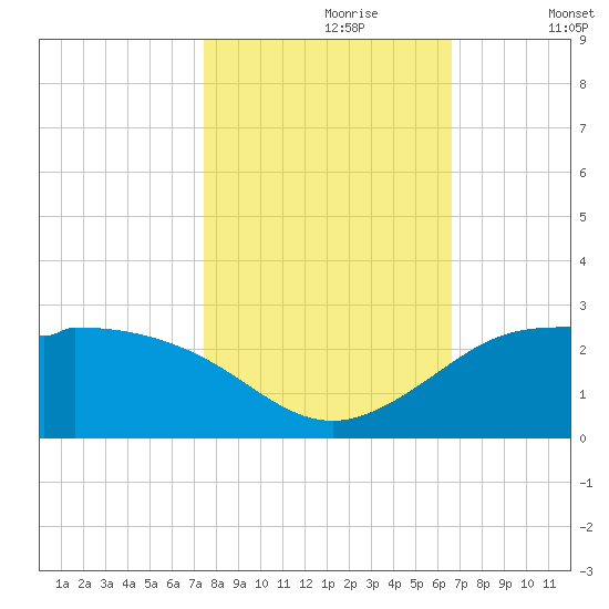 Galveston tide chart for Monday, October 27, 2025