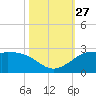 Galveston tide chart for Monday, October 27, 2025