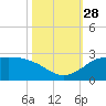 Galveston tide chart for Tuesday, October 28, 2025