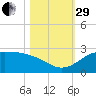 Galveston tide chart for Wednesday, October 29, 2025