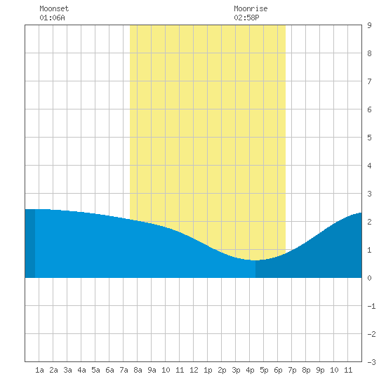 Galveston tide chart for Thursday, October 30, 2025