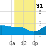 Galveston tide chart for Friday, October 31, 2025