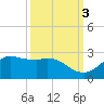 Galveston tide chart for Friday, October 3, 2025