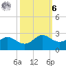 Galveston tide chart for Monday, October 6, 2025