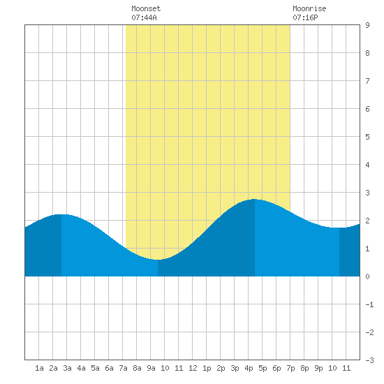 Galveston tide chart for Tuesday, October 7, 2025