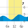 Galveston tide chart for Tuesday, October 7, 2025