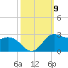 Galveston tide chart for Thursday, October 9, 2025