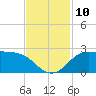 Galveston tide chart for Monday, November 10, 2025