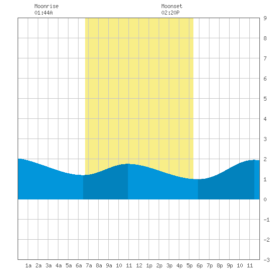 Galveston tide chart for Friday, November 14, 2025