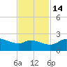 Galveston tide chart for Friday, November 14, 2025