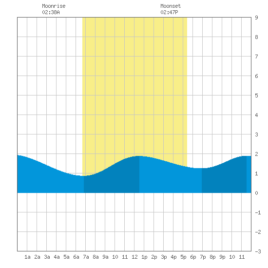 Galveston tide chart for Saturday, November 15, 2025