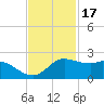 Galveston tide chart for Monday, November 17, 2025