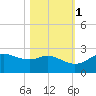 Galveston tide chart for Saturday, November 1, 2025