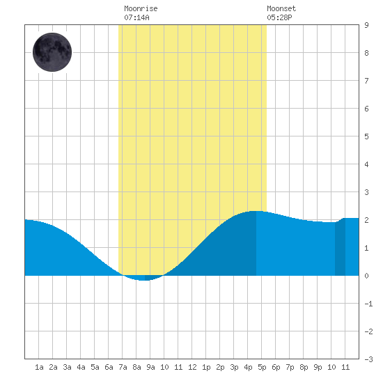 Galveston tide chart for Thursday, November 20, 2025