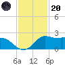 Galveston tide chart for Thursday, November 20, 2025