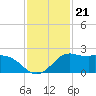 Galveston tide chart for Friday, November 21, 2025