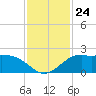 Galveston tide chart for Monday, November 24, 2025