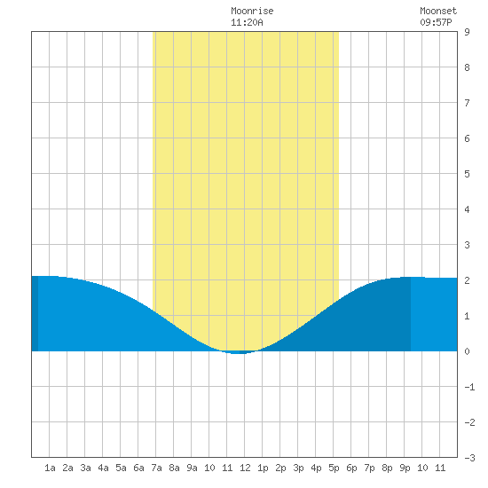 Galveston tide chart for Tuesday, November 25, 2025