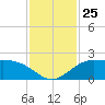 Galveston tide chart for Tuesday, November 25, 2025