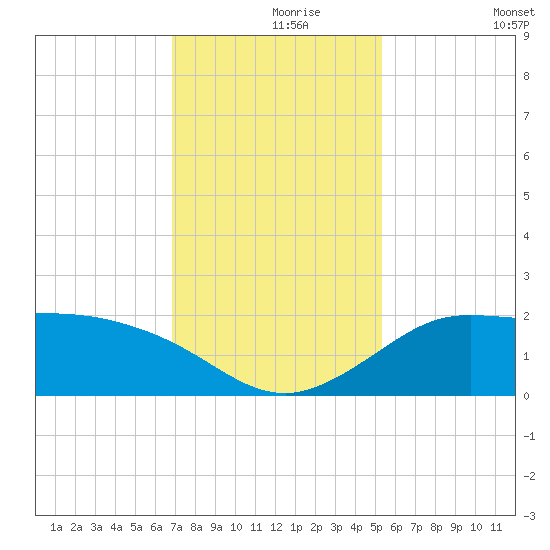 Galveston tide chart for Wednesday, November 26, 2025