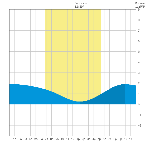 Galveston tide chart for Thursday, November 27, 2025