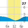 Galveston tide chart for Thursday, November 27, 2025