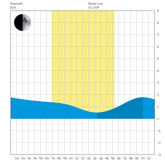 Galveston tide chart for Friday, November 28, 2025